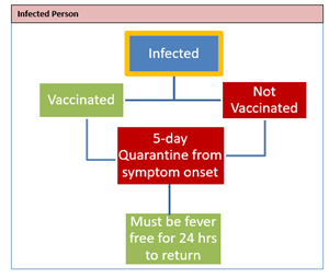 Quarantine Protocol